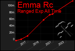 Total Graph of Emma Rc