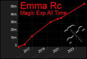 Total Graph of Emma Rc