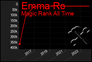 Total Graph of Emma Rc