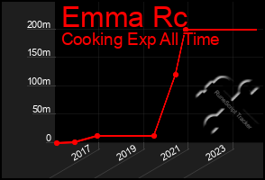 Total Graph of Emma Rc