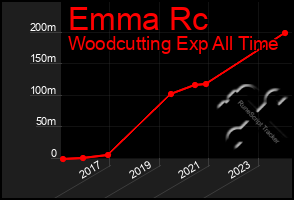 Total Graph of Emma Rc