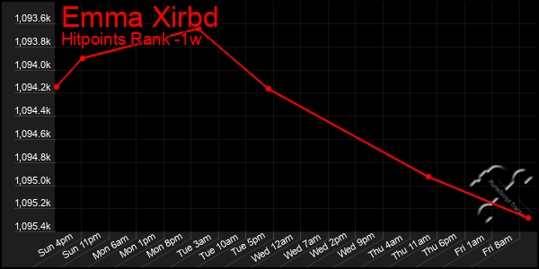 Last 7 Days Graph of Emma Xirbd
