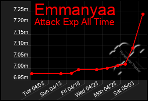 Total Graph of Emmanyaa