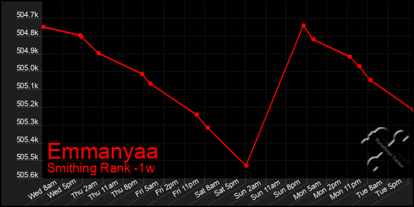 Last 7 Days Graph of Emmanyaa