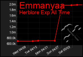 Total Graph of Emmanyaa