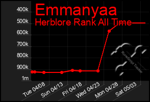 Total Graph of Emmanyaa