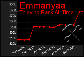 Total Graph of Emmanyaa
