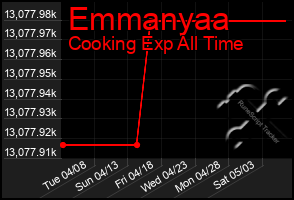 Total Graph of Emmanyaa