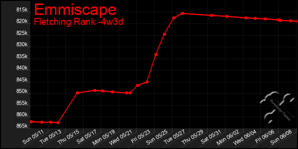 Last 31 Days Graph of Emmiscape