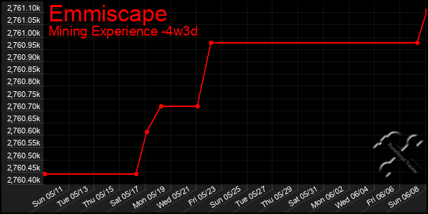 Last 31 Days Graph of Emmiscape
