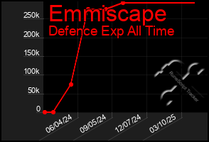 Total Graph of Emmiscape