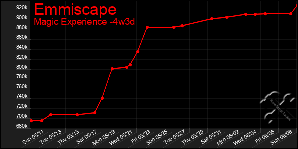 Last 31 Days Graph of Emmiscape
