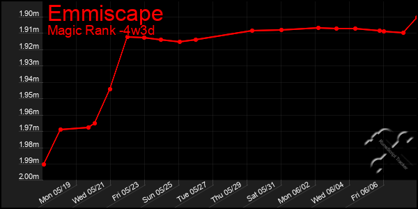 Last 31 Days Graph of Emmiscape
