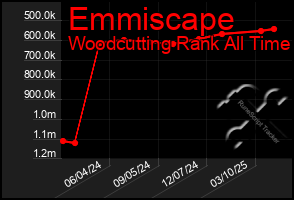 Total Graph of Emmiscape