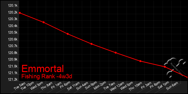 Last 31 Days Graph of Emmortal