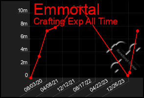 Total Graph of Emmortal