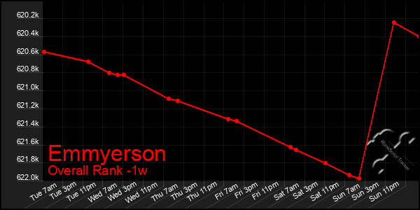 1 Week Graph of Emmyerson