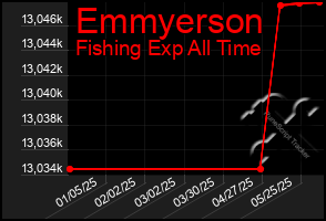 Total Graph of Emmyerson