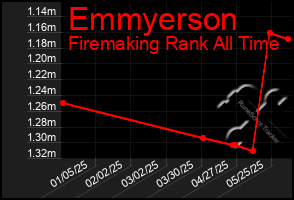 Total Graph of Emmyerson
