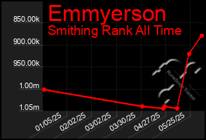 Total Graph of Emmyerson