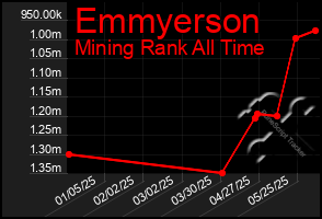 Total Graph of Emmyerson