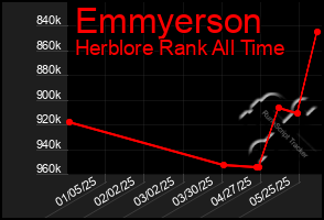 Total Graph of Emmyerson