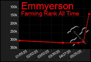 Total Graph of Emmyerson