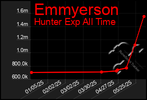 Total Graph of Emmyerson