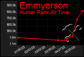 Total Graph of Emmyerson