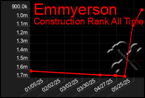 Total Graph of Emmyerson