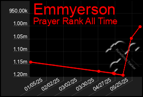 Total Graph of Emmyerson