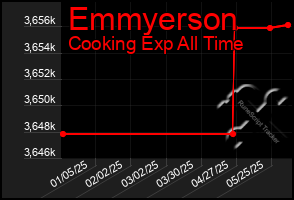 Total Graph of Emmyerson