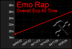 Total Graph of Emo Rap