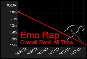 Total Graph of Emo Rap