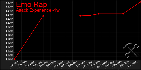 Last 7 Days Graph of Emo Rap