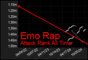 Total Graph of Emo Rap