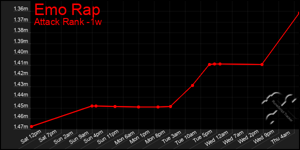 Last 7 Days Graph of Emo Rap