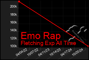 Total Graph of Emo Rap