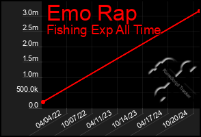 Total Graph of Emo Rap