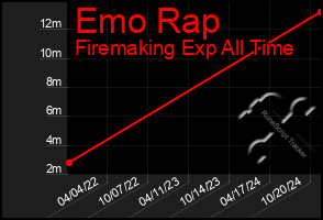 Total Graph of Emo Rap