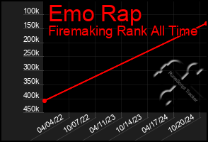 Total Graph of Emo Rap