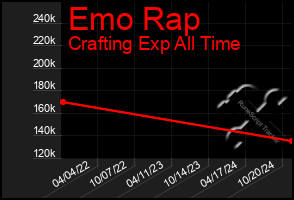 Total Graph of Emo Rap