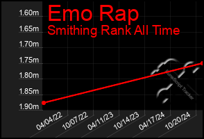 Total Graph of Emo Rap