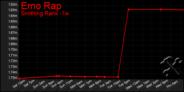 Last 7 Days Graph of Emo Rap