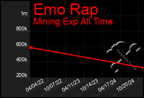 Total Graph of Emo Rap