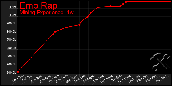 Last 7 Days Graph of Emo Rap