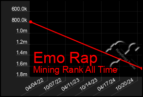 Total Graph of Emo Rap