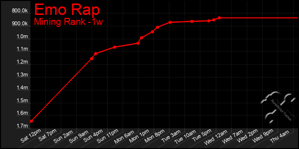 Last 7 Days Graph of Emo Rap