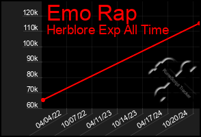 Total Graph of Emo Rap