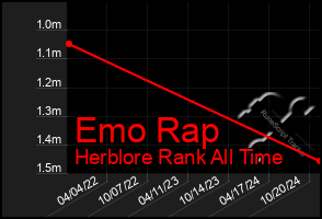 Total Graph of Emo Rap